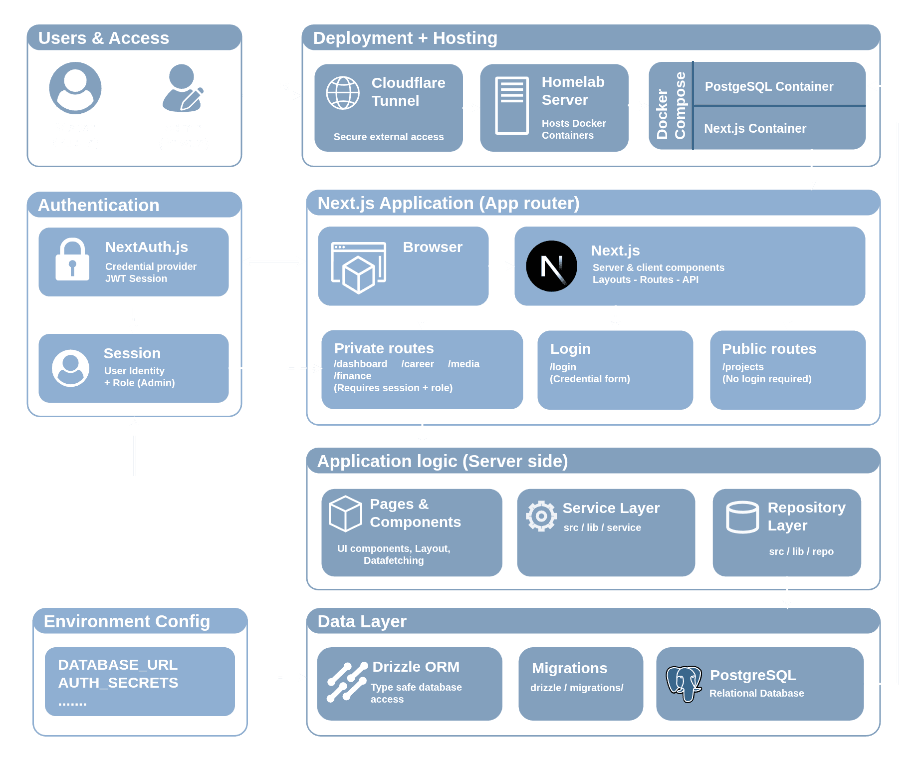 Application architecture