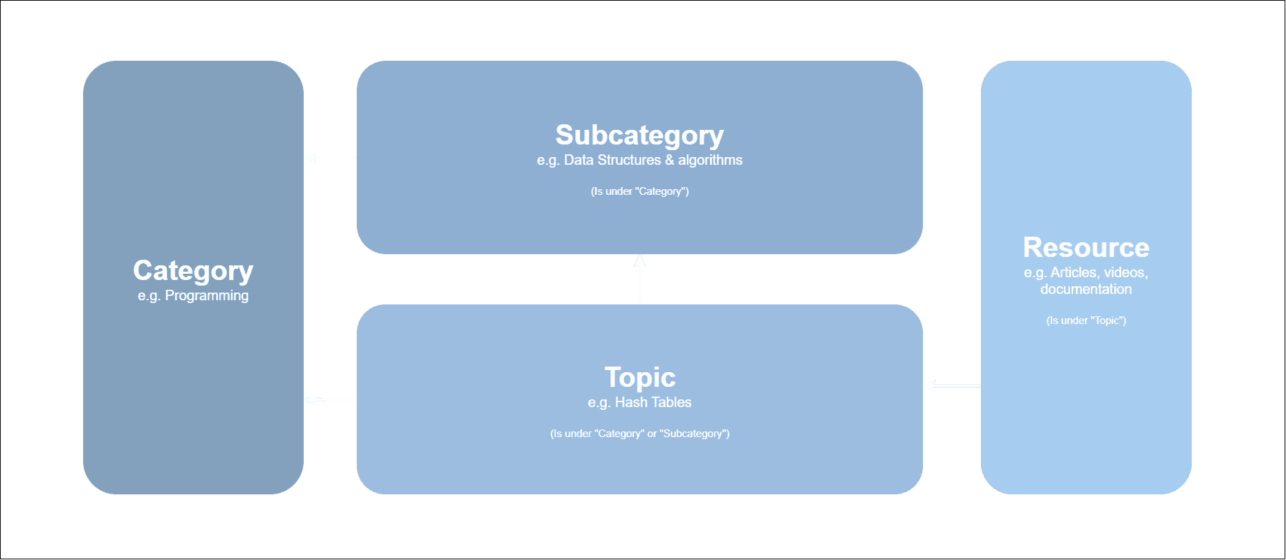 Resource library structure